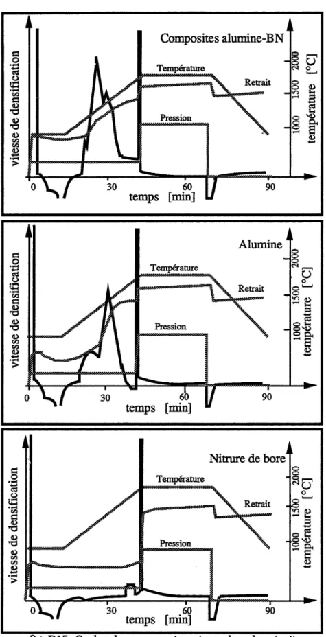 fig. BIS: Cycles de compression et courbes de retrait en fonction de la température et de la pression