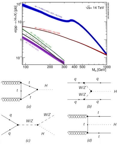 Figure 1.7: (Top) SM Higgs boson production cross section as a function of M H at the LHC at √