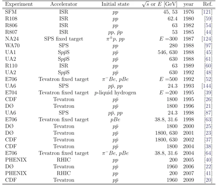 Table 2.1: Summary of the direct photon measurements at the different accelerators (fixed targets or colliders)