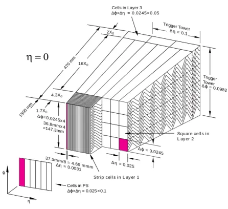 Figure 5.4: Schematic view of the segmentation of the ATLAS EM calorimeter.