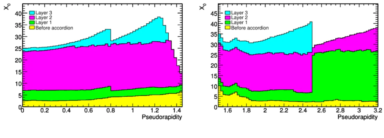 Figure 5.7: Cumulative amounts of material, in units of radiation length X 0 as a function of | η | for the barrel (Left ) and end-cap (Right)