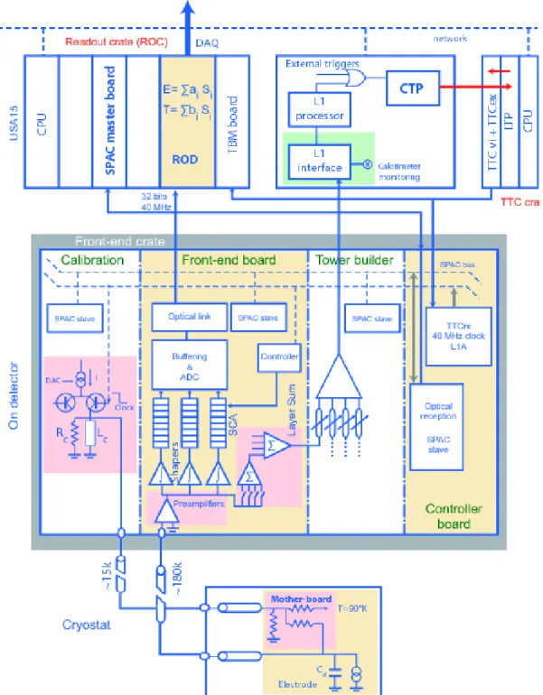 Figure 5.8: Block diagram depicting the architecture of the overall LAr readout electronics [111].