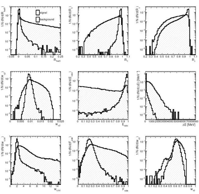Figure 6.3: Normalized distributions of the calorimetric discriminating variables in the region