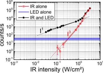 Figure 5: total emission in the range 360-370 nm Tm 3+ ions in LiYF 4 :Yb,Tm nanocrystals under dual excitation (black line) of a CW IR laser at 973 nm and a LED centered at 460 nm.