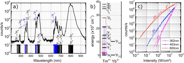 Figure 1: (a) Upconversion spectra of 20% Yb and 0.5% Tm co-doped LiYF 4 nanocrystals under a 973 nm excitation wavelength with an intensity of 4.32 W/cm 2 