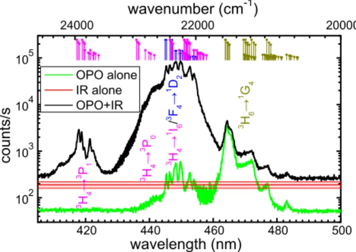 Figure 3: Excitation spectra of the 1 D 2 → 3 H 6 transition of Tm 3+ ions in LiYF 4 :Yb,Tm nanocrystals