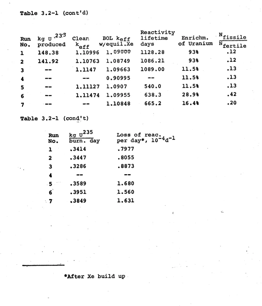 Table  3.2-1  (cont'd) kg  u  ,231 produced 148.38 141.92 
