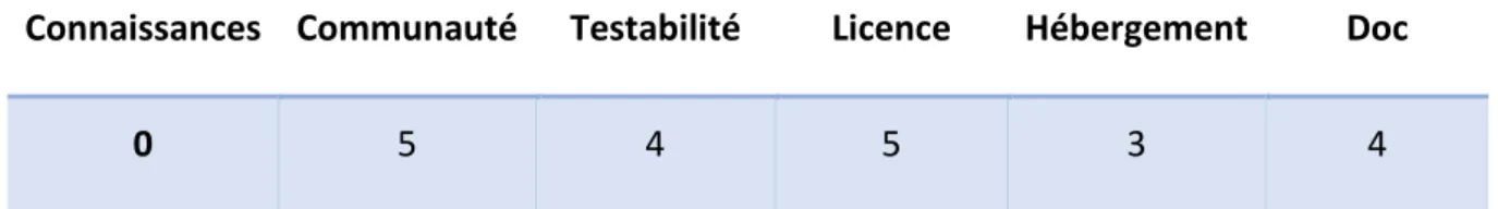 Tableau 4: Résultat Django 