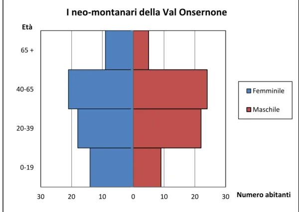 Fig. 5 : La piramide dell’età dei neo-montanari della Val Onsernone. (Elaborazione  personale partendo dai dati ricevuti dal Comune d’Onsernone) 