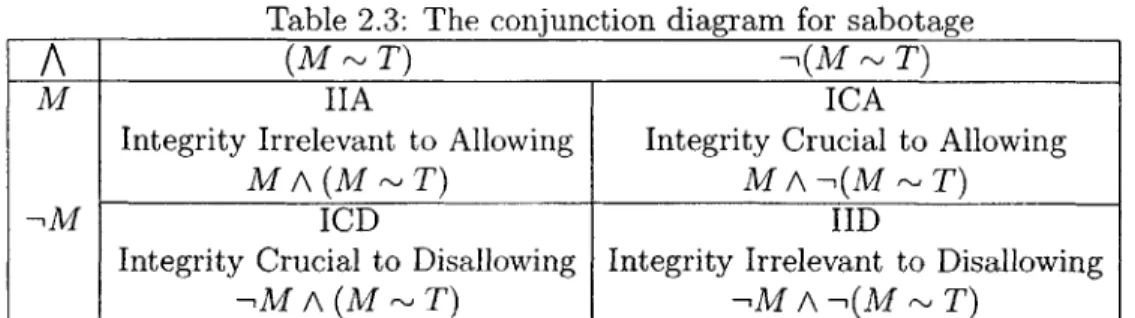 Table  2.3:  The  conjunction  diagram  for  sabotage