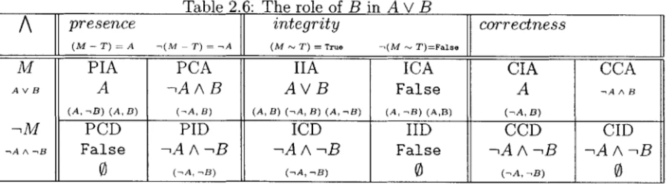 Table  2.6:  The  role  of  B  in  A  V  B