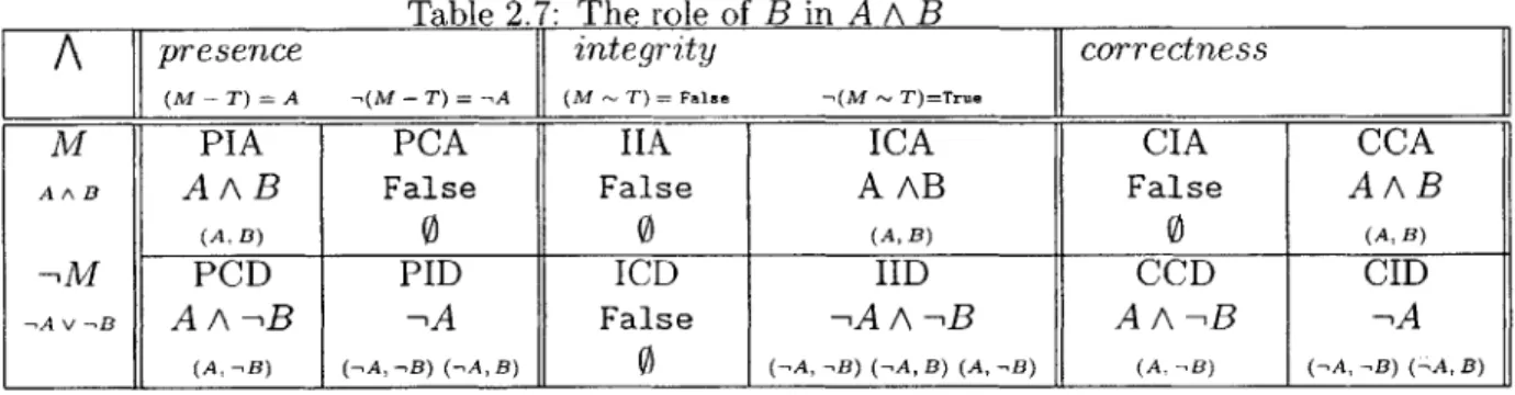 Table  2.7:  The role  of  B  in  A  A  B