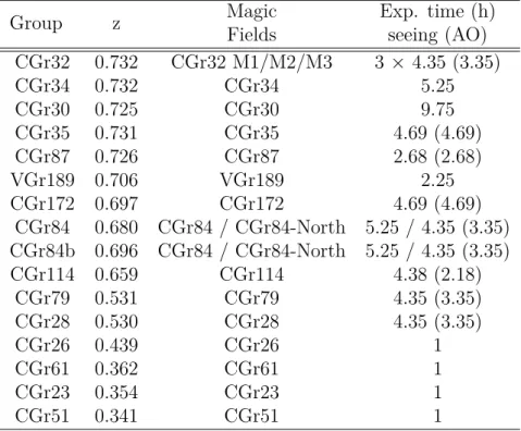 Table 3.2: List of groups in the MAGIC Survey their main observational characteristics