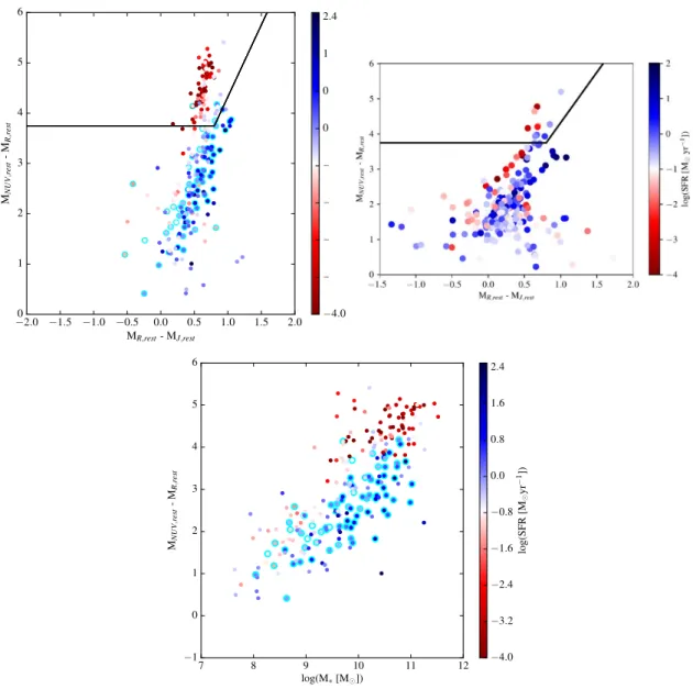 Figure 3.7: Upper panel: Rest frame M N U V -M R versus M R -M J color-color diagram for the inter- inter-mediate z sample (left) and for the sample of galaxies in field (right), color coded in function of the SFR being SF galaxies those in blue and passiv
