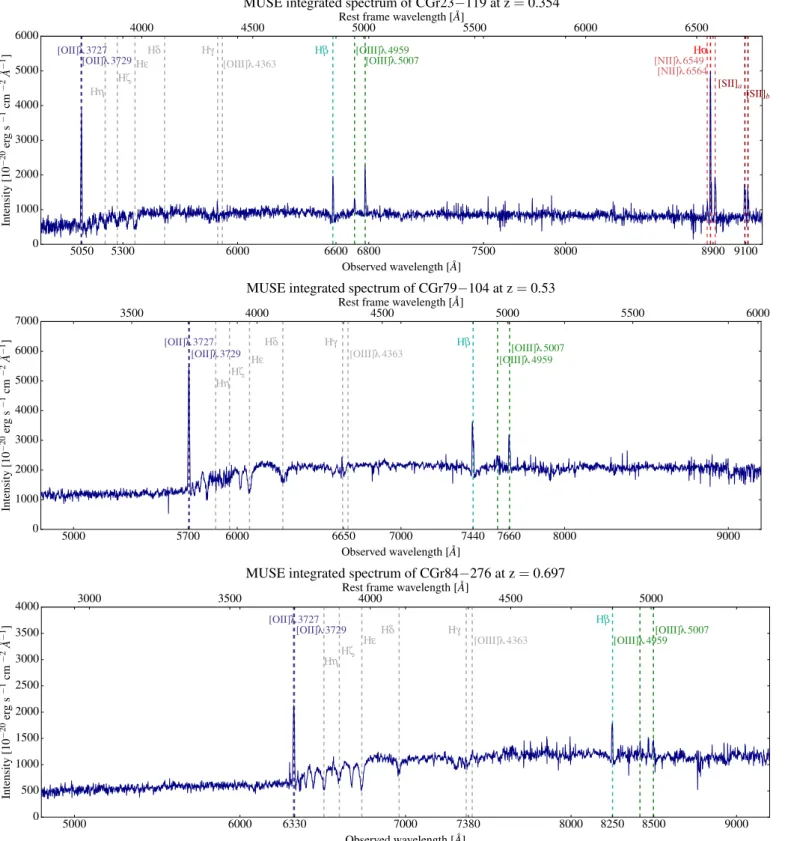 Figure 2.14: MUSE integrated spectra from three different galaxies at different redshifts: CGr23- CGr23-119 at z = 0.354 (superior panel), CGr79-104 at z = 0.530 (middle panel) and CGr84-276 at z