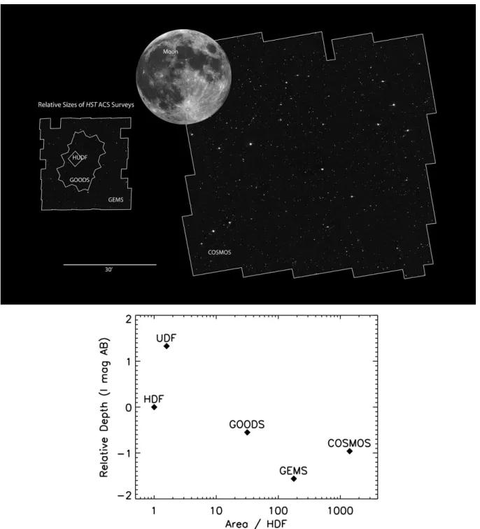 Figure 3.1: Upper panel: The Cosmic Evolution Survey (COSMOS) field compared in size with other HST-ACS surveys (HUDF, GOODS and GEMS) and the angular size of the moon