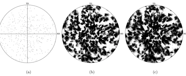 Figure III.12 : {111} Pole figures of (a) randomly assigned grain orientations, (b) after 10% height reduction and (c) after 10% height reduction when GNDs are included in the polycrystal