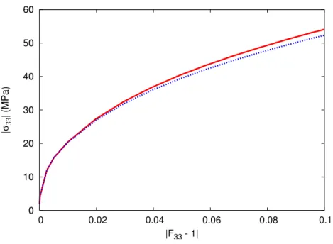 Figure III.19 : Predicted stress-strain responses of both polycrystalline aggregates