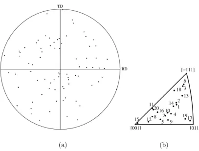 Figure III.33 : {111} pole figure and {001} inverse pole figure with corresponding grain orientation  0 50 100 150 200 250 300  0  0.05  0.1  0.15  0.2  0.25  0.3  0.35|σ22| (MPa) |ε 22  = ln(l/l 0 )| 28.0 µm14.0 µm10.0 µm6.6 µm4.5 µm