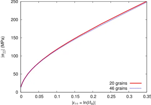 Figure III.40 : Effect of grain number on strain-stress response