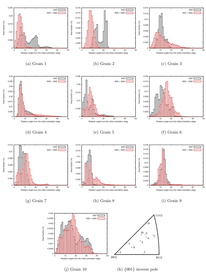 Figure III.48 : Cumulative rotation diagrams after 30% height reduction for each grain