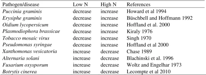 Table II. Effect of N level on disease severity of several diseases. 