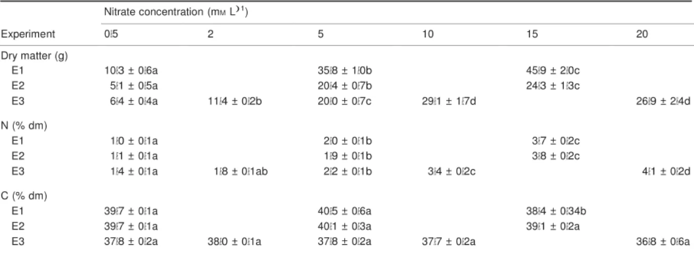 Table 1  Dry matter (g), N and C content of 7-week-old (experiment E1) or 8-week-old (experiments E2 and E3) tomato plants, fertigated with solutions  containing different NO  )  concentrations