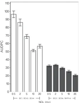 Figure 2  Area under disease progress  curve (AUDPC) for stem  lesions of Botrytis cinerea measured on tomato plants grown at  various nitrate nutrition in the growing  medium