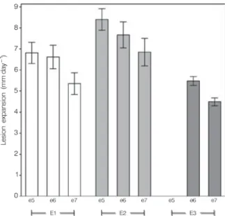 Figure 4  Daily rate of stem lesion expansion on tomato following  the  inoculation of leaf pruning  wounds with spore suspensions of  Botrytis cinerea containing 10 5   (e5), 10 6   (e6) and 10 7  spores mL )1 (e7)