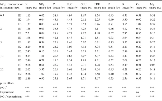 Table  2   Leaf content (in milligram per gram fresh weight) of lettuce plants grown at five different NO  − independent experiments 