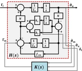 Fig. 2: control scheme in standard H ∞ form