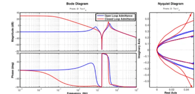 Fig. 7: Bode and Nyquist plots of open and closed-loop admittances