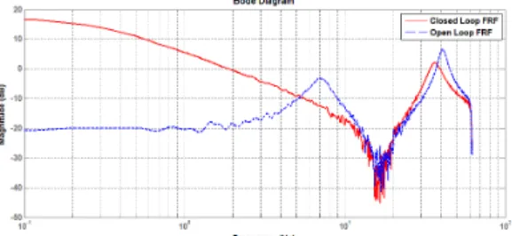 Fig. 9: experimental admittances frequency response func- func-tions