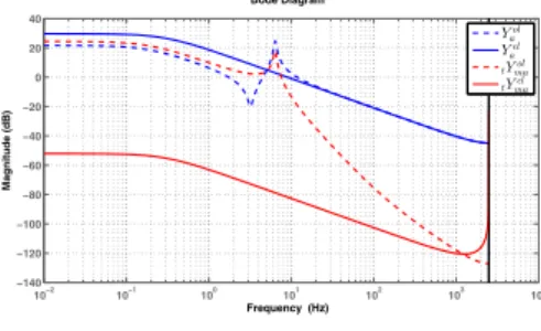 Fig. 4. Control Objectives