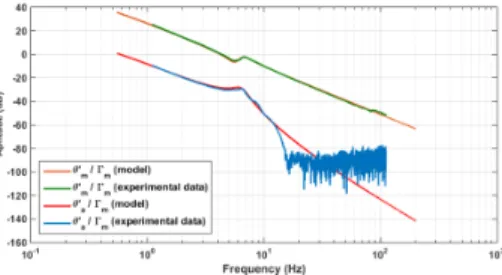 Fig. 8. Experimental and fitted frequency functions