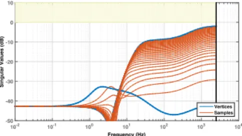 Fig. 14. Singular value plot of T Γ i →Γ m (s) W u