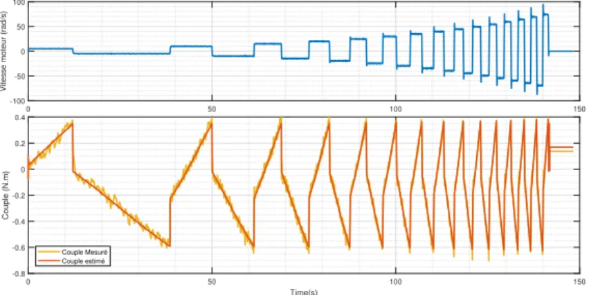 graphique directe de la réponse fréquentielle du système four- four-nit, tel qu’on l’illustrera ci-dessous, une estimation initiale des paramètres qu’il devient trivial d’affiner par un algorithme basé gradient