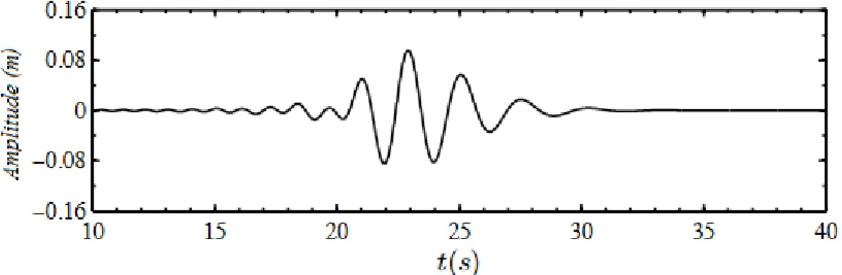 Figure 1.21. Train d'ondes construit à partir de spectre de JONSWAP à deux différentes  sections du canal (Katsardi and Swan (2010)) 