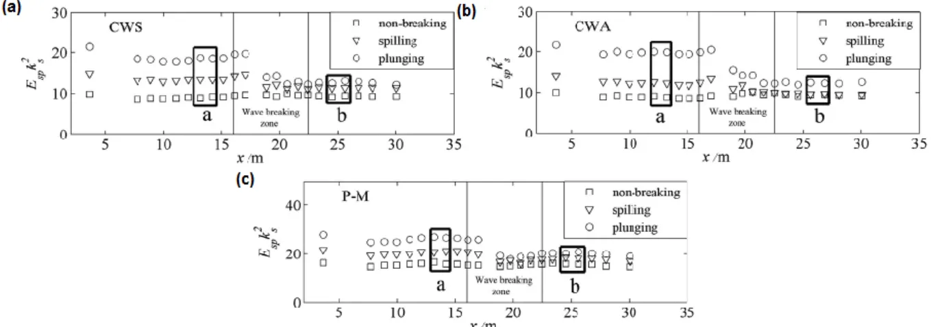 Figure 1.31. Variation spatiale de l'énergie dans la région des basses fréquences E4 (Tian et al