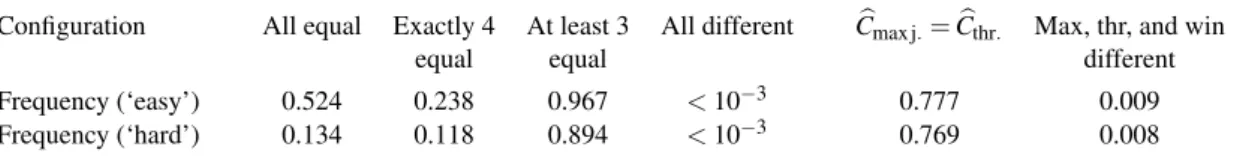 Figure 9b in Appendix C shows a similar configuration. Similar conclusions are obtained by Arlot and Massart (2009, Section 3.3) about C b max j