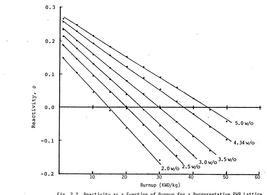 Fig.  2.2  Reactivity  as  a Function  of Burnup for  a Representative  PWR  Lattice