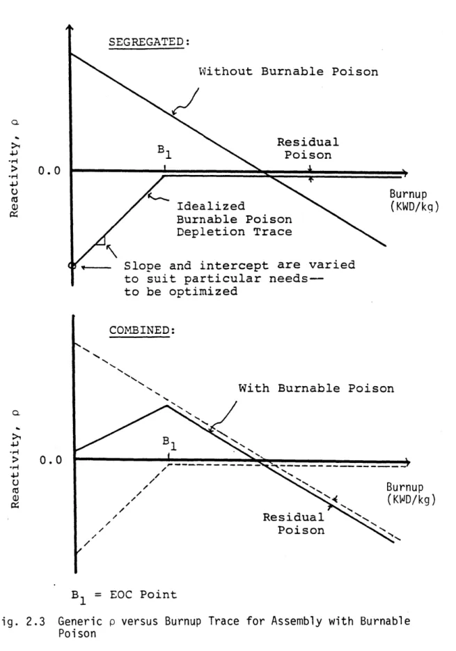 Fig.  2.3  Generic  p  versus  Burnup  Trace  for  Assembly  with  Burnable Poison