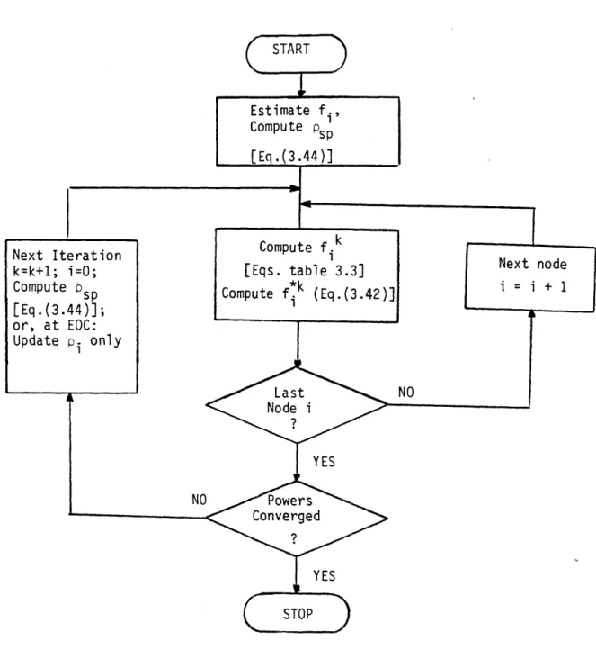 Fig.  3.1  Flowchart  of  Power  Distribution  Calculation
