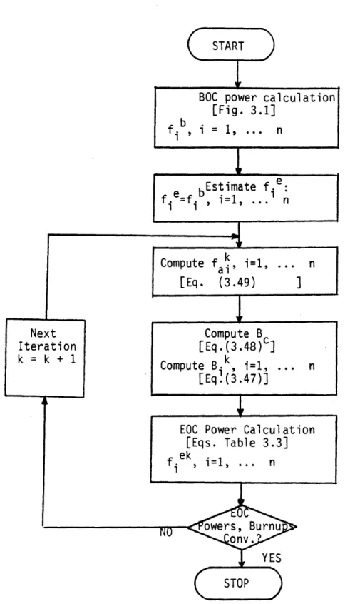 Fig.  3.2  Flowchart  for  Synthesis Method