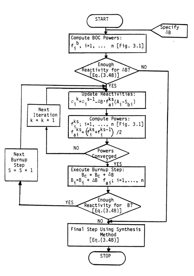 Fig.  3.4  Computational  Flowchart  for  Step-wise  Depletion  Method