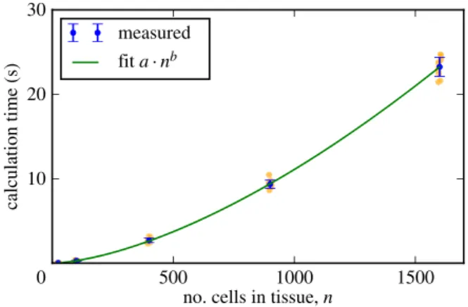 Figure 10. Scaling of the calculation times with tissue size. Square virtual tissues of varying sizes were generated and the calculation times of the  algor-ithm under the permutation test in figure 6a recorded