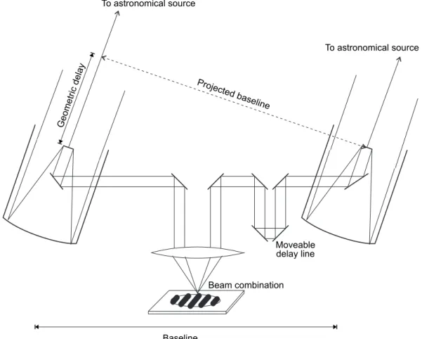 Figure 1.1: General design of an optical interferometer. The light beams collected by two (or more) telescopes are brought together by means of optical elements, and their optical paths are equalised by means of an optical delay line