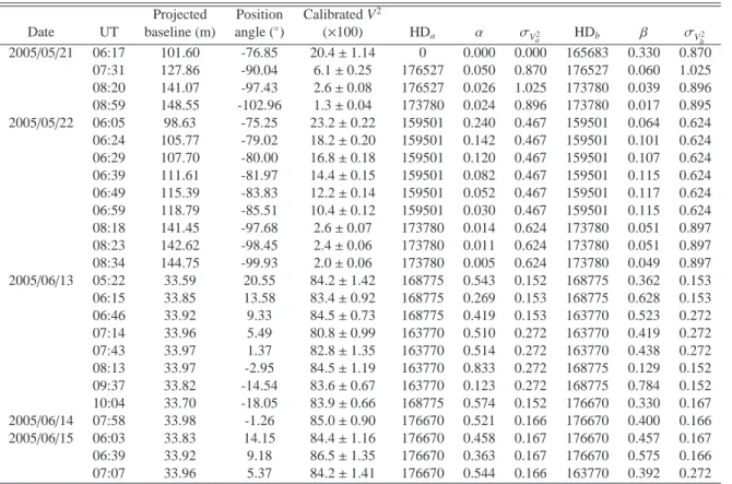 Table 1. Individual measurements. Columns are: (1, 2) date and time of observation; (3, 4) projected baseline length and position angle (measured East of North); (5) squared visibility after calibration and error; (6, 9) HD number of calibrators used prior