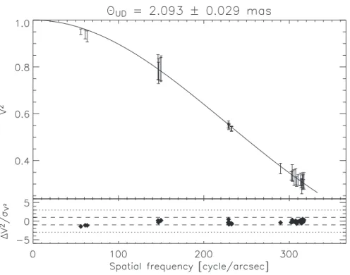 Figure 2.6: Preliminary results on ǫ Eri. The visibility is plotted as a function of spatial frequency (b/λ eff ) in order to include the data from both VINCI (λ eff = 2.180 µm) and FLUOR (λ eff = 2.134 µm) in the same plot