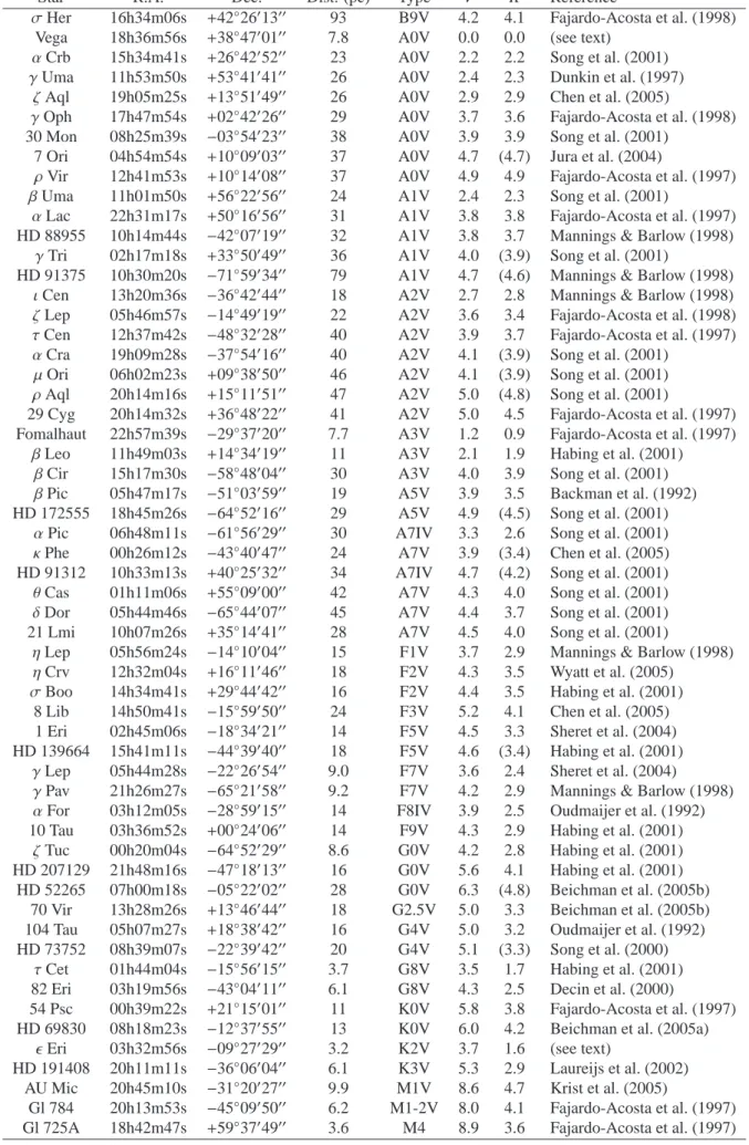 Table 2.2: 57 targets with K < 5 for an interferometric survey of Vega-type stars (see text).